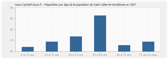 Répartition par âge de la population de Saint-Julien-le-Vendômois en 2007