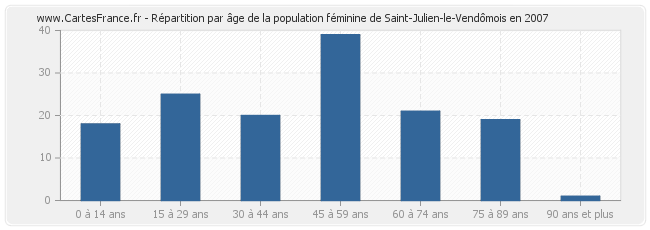 Répartition par âge de la population féminine de Saint-Julien-le-Vendômois en 2007