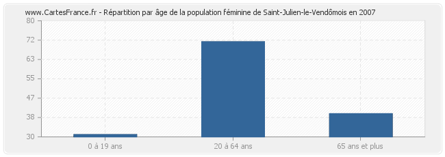 Répartition par âge de la population féminine de Saint-Julien-le-Vendômois en 2007