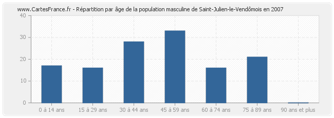Répartition par âge de la population masculine de Saint-Julien-le-Vendômois en 2007
