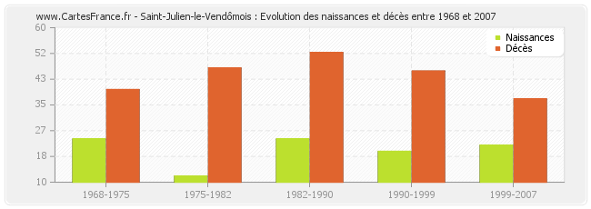 Saint-Julien-le-Vendômois : Evolution des naissances et décès entre 1968 et 2007
