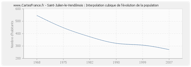 Saint-Julien-le-Vendômois : Interpolation cubique de l'évolution de la population