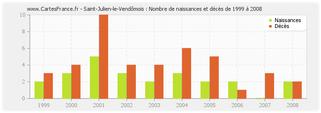 Saint-Julien-le-Vendômois : Nombre de naissances et décès de 1999 à 2008