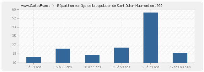 Répartition par âge de la population de Saint-Julien-Maumont en 1999