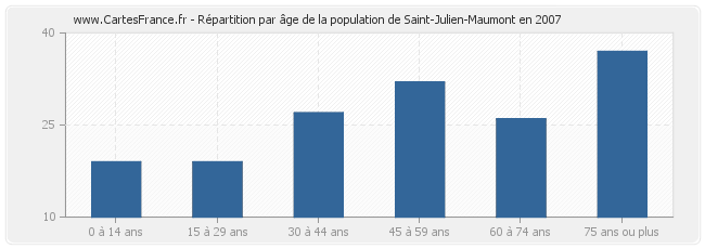 Répartition par âge de la population de Saint-Julien-Maumont en 2007