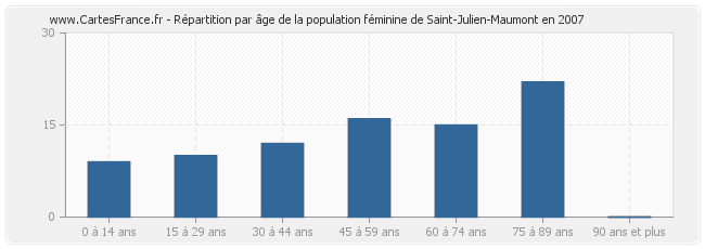 Répartition par âge de la population féminine de Saint-Julien-Maumont en 2007