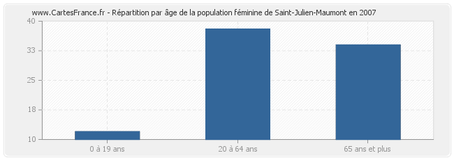 Répartition par âge de la population féminine de Saint-Julien-Maumont en 2007