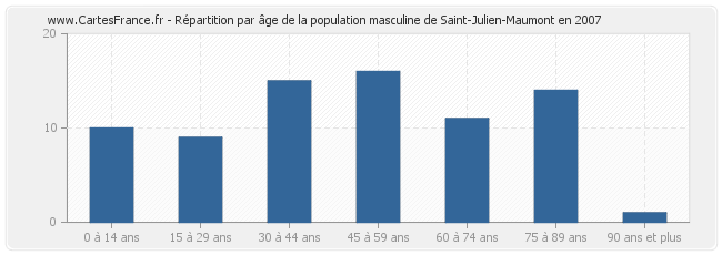 Répartition par âge de la population masculine de Saint-Julien-Maumont en 2007