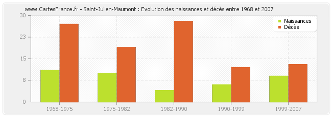 Saint-Julien-Maumont : Evolution des naissances et décès entre 1968 et 2007