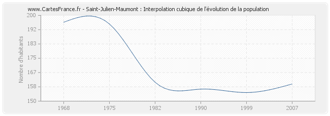 Saint-Julien-Maumont : Interpolation cubique de l'évolution de la population