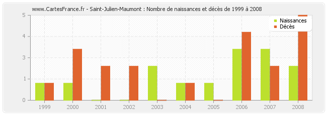 Saint-Julien-Maumont : Nombre de naissances et décès de 1999 à 2008