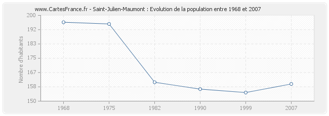 Population Saint-Julien-Maumont