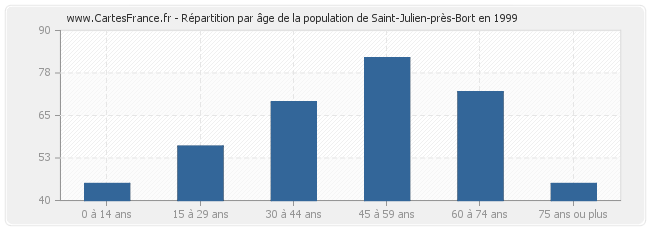 Répartition par âge de la population de Saint-Julien-près-Bort en 1999