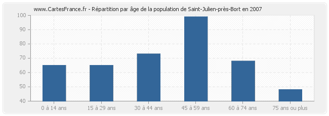 Répartition par âge de la population de Saint-Julien-près-Bort en 2007
