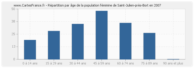 Répartition par âge de la population féminine de Saint-Julien-près-Bort en 2007