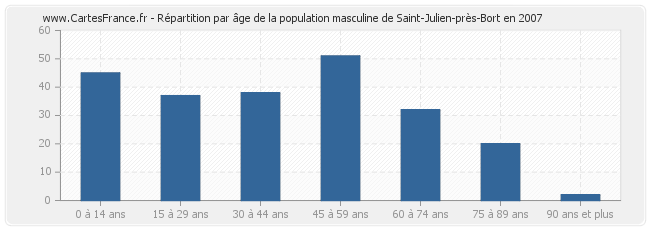 Répartition par âge de la population masculine de Saint-Julien-près-Bort en 2007