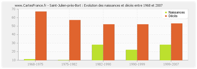 Saint-Julien-près-Bort : Evolution des naissances et décès entre 1968 et 2007