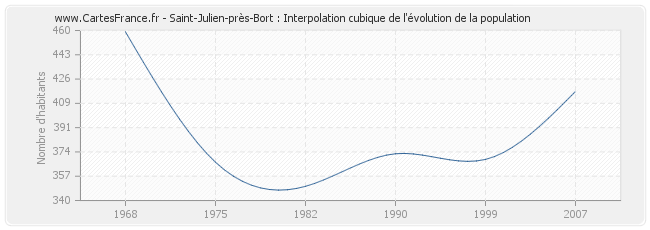 Saint-Julien-près-Bort : Interpolation cubique de l'évolution de la population