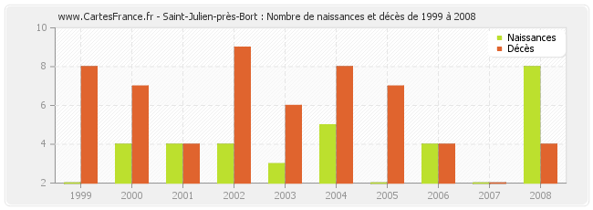 Saint-Julien-près-Bort : Nombre de naissances et décès de 1999 à 2008