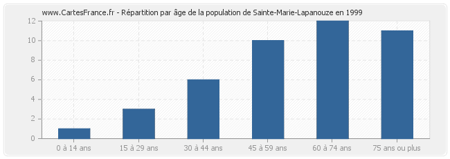 Répartition par âge de la population de Sainte-Marie-Lapanouze en 1999
