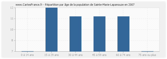 Répartition par âge de la population de Sainte-Marie-Lapanouze en 2007