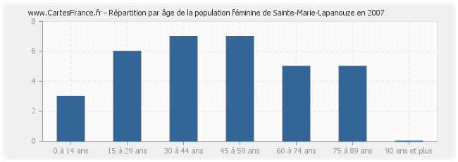Répartition par âge de la population féminine de Sainte-Marie-Lapanouze en 2007