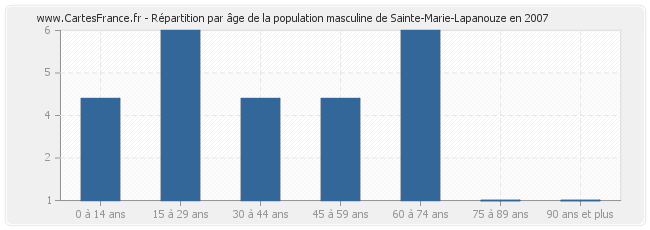 Répartition par âge de la population masculine de Sainte-Marie-Lapanouze en 2007