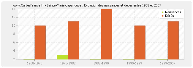 Sainte-Marie-Lapanouze : Evolution des naissances et décès entre 1968 et 2007