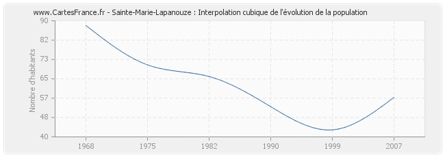 Sainte-Marie-Lapanouze : Interpolation cubique de l'évolution de la population