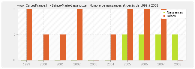 Sainte-Marie-Lapanouze : Nombre de naissances et décès de 1999 à 2008