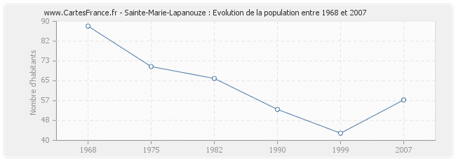 Population Sainte-Marie-Lapanouze