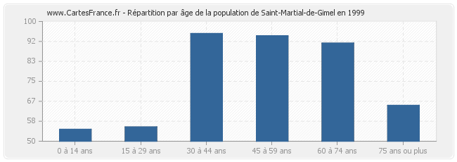 Répartition par âge de la population de Saint-Martial-de-Gimel en 1999