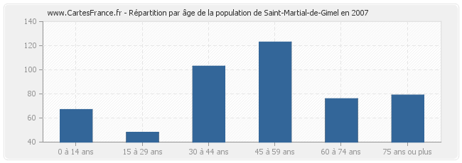 Répartition par âge de la population de Saint-Martial-de-Gimel en 2007