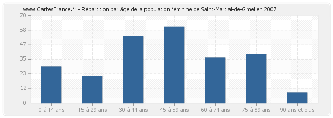 Répartition par âge de la population féminine de Saint-Martial-de-Gimel en 2007