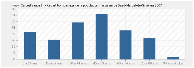 Répartition par âge de la population masculine de Saint-Martial-de-Gimel en 2007