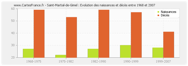 Saint-Martial-de-Gimel : Evolution des naissances et décès entre 1968 et 2007