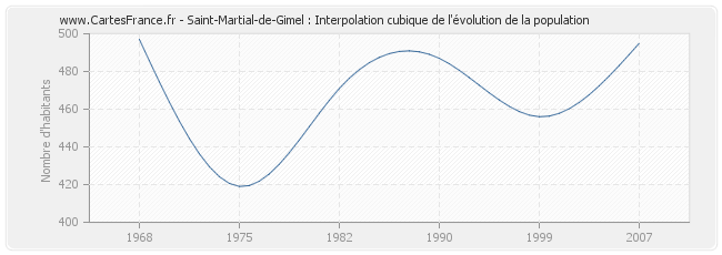 Saint-Martial-de-Gimel : Interpolation cubique de l'évolution de la population