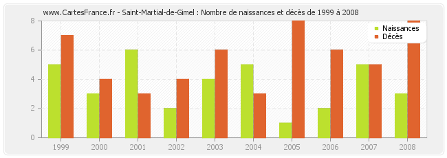 Saint-Martial-de-Gimel : Nombre de naissances et décès de 1999 à 2008