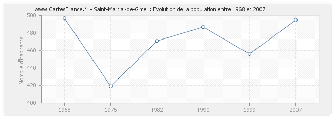 Population Saint-Martial-de-Gimel