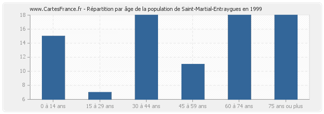 Répartition par âge de la population de Saint-Martial-Entraygues en 1999