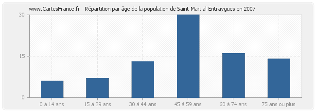 Répartition par âge de la population de Saint-Martial-Entraygues en 2007