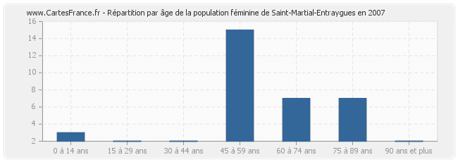Répartition par âge de la population féminine de Saint-Martial-Entraygues en 2007