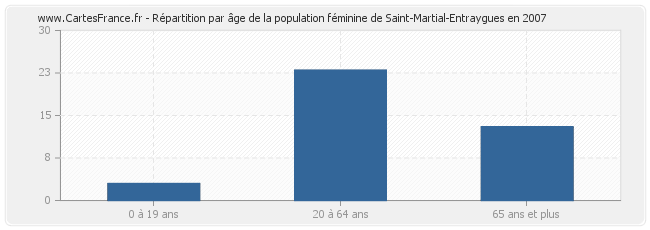 Répartition par âge de la population féminine de Saint-Martial-Entraygues en 2007