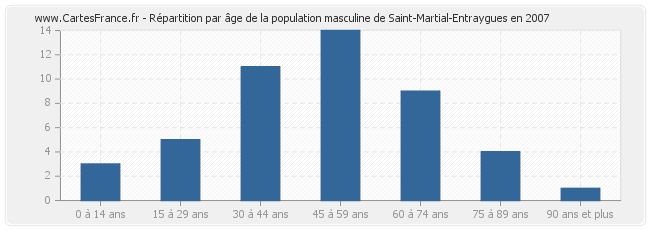 Répartition par âge de la population masculine de Saint-Martial-Entraygues en 2007