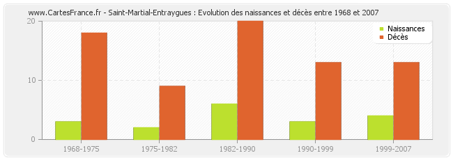 Saint-Martial-Entraygues : Evolution des naissances et décès entre 1968 et 2007