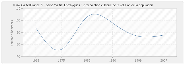 Saint-Martial-Entraygues : Interpolation cubique de l'évolution de la population