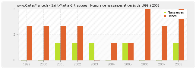 Saint-Martial-Entraygues : Nombre de naissances et décès de 1999 à 2008