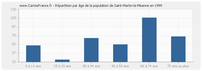 Répartition par âge de la population de Saint-Martin-la-Méanne en 1999