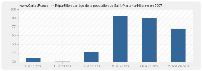 Répartition par âge de la population de Saint-Martin-la-Méanne en 2007