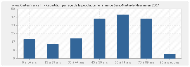 Répartition par âge de la population féminine de Saint-Martin-la-Méanne en 2007